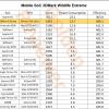 用于Galaxy的骁龙8 Gen3在3DMark测试中成为最佳GPU 得分比苹果M2高4%