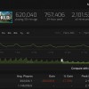 《幻兽帕鲁》Steam玩家流失 平均在线下降17.7%