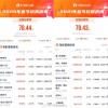 春节档78.44亿票房创影史新高 但8部电影一半都撤档了