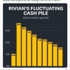 马斯克称Rivian可能在六个季度内破产