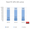 GPU市场出货量增长6% NVIDIA和AMD原地踏步 英特尔出现增长