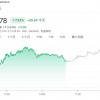 国会山“真股神” 佩洛西新建仓股一公布 单日暴涨逾7%