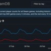 再创新纪录！Steam同时在线峰值超3400万