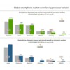 Canalys：联发科将在2023年底成为最主要的手机芯片供应商