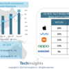 TechInsights：Q4亚太地区智能手机出货量同比增长7% 苹果市场份额位居榜首