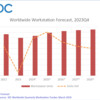 IDC数据显示：2023年个人电脑出货量下降近9%