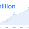 谷歌在2023年支付了1000万美元的漏洞奖金 价值最高的报告获11.3万美元奖励