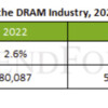 2024年HBM供应量预计增长260% 占DRAM产业的14%