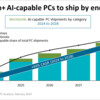 预测2025年具备AI功能的PC将占全球出货量的40%