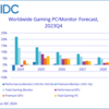 2023年游戏PC出货量下降13.2% 游戏显示器却出现逆势增长