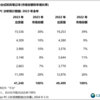 2023年中国大陆PC市场出货量为4120万台 同比下降17%