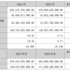 比亚迪去年净利300亿元：汽车毛利率超23% 拟分红逾90亿元