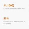 10年研发投入11100亿 华为全球有效专利数超14万件：连续7年数量第一
