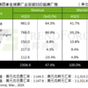 SSD供不应求 供应商涨势猛烈