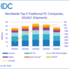 IDC：一季度全球PC出货量实现增长 恢复到疫前水平