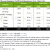 AI企业对硬盘的需求推动价格上涨 20% 预计涨幅还会更大