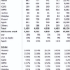 2024年一季度智能手机市场增长7.8% 三星重回榜首 iPhone出货量下降9.6%