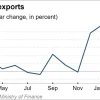 日本3月出口额连续增长 半导体等电子零部件增幅11.3%
