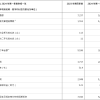 ASML 2024年一季度卖出70台光刻机：净利润12亿欧元