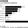美光有望于下周获得美国商务部61亿美元芯片补助金