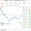 Meta盘后一度跳水18% 市值蒸发近1.6万亿元