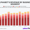 Alphabet收益超过预期并宣布首次派发股息