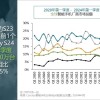 小米一季度出货量大涨33%：稳坐全球第三 无限逼近苹果