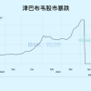 人类金融史再演魔幻一幕：津巴布韦货币贬值80% 股市暴跌99.95%