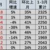 乘联会崔东树：中国3月汽车销量独占全球1/3