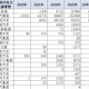 中国自主品牌新能源出口榜Top 10：比亚迪夺冠 超二三名之和