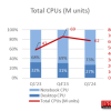 一季度全球PC CPU出货量6200万颗：英特尔独揽82%