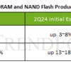 第二季度DRAM合同价格调整为增长13-18% NAND 闪存约增长15-20%