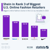 超过梅西百货和耐克 SHEIN成为美国第三大在线时尚零售商