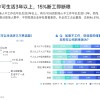 近1/4职场人不工作可生活3年 15%断工即断粮