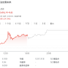 贾跃亭个人IP商业化？法拉第未来股价一度暴涨近490%