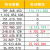 伯克希尔一季度爆卖1亿余股苹果 持仓占比从50%降至40%