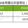 OLED显示屏市场规模一年暴增161% 韩美品牌占据占前三名