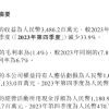 零跑发布一季度财报 营收暴增141.7%仍然亏损