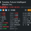 法拉第未来再度飙升近100% 股价站上2美元关口