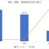 拼多多追上阿里？最焦虑的现在看来是京东