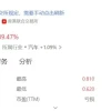暴涨超100% 曾经的“中国汽车第一股”活了？