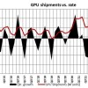 今年Q1 PC显卡出货量数据显示需求锐减 GPU三强环比均大跌