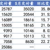 新势力5月销量回暖：理想交付3.5万辆，蔚来、极氪创新高