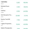伯克希尔A类股一度跌近100% 股价仅185.1美元 所有错误交易将被视为无效