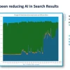 Google AI智能概述能见度下降 仅显示15%的查询