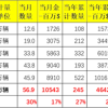中国前5月汽车出口超245万辆 同比大涨27%
