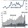 中国成日本芯片制造设备最大市场 已连续三季度占比超50%