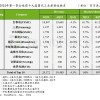 中芯国际冲到全球前三 仅次于台积电三星