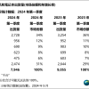 中国最畅销的五个PC品牌 华为排名来到第二
