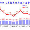 5月中国汽车出口大涨3成 俄罗斯买了10万辆成最大买家
